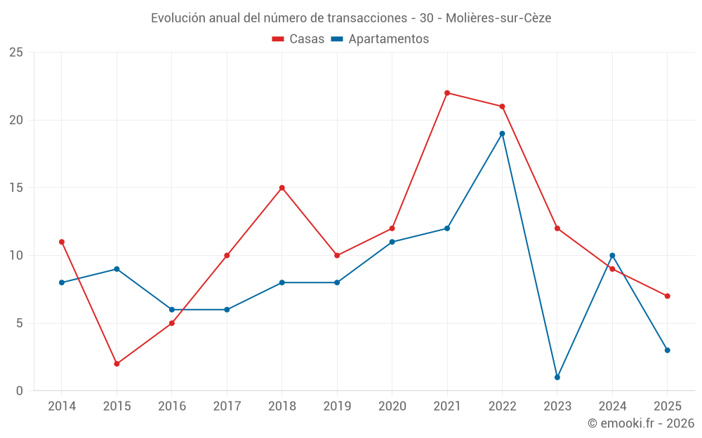 Evolución anual del número de transacciones - 30 - Molières-sur-Cèze