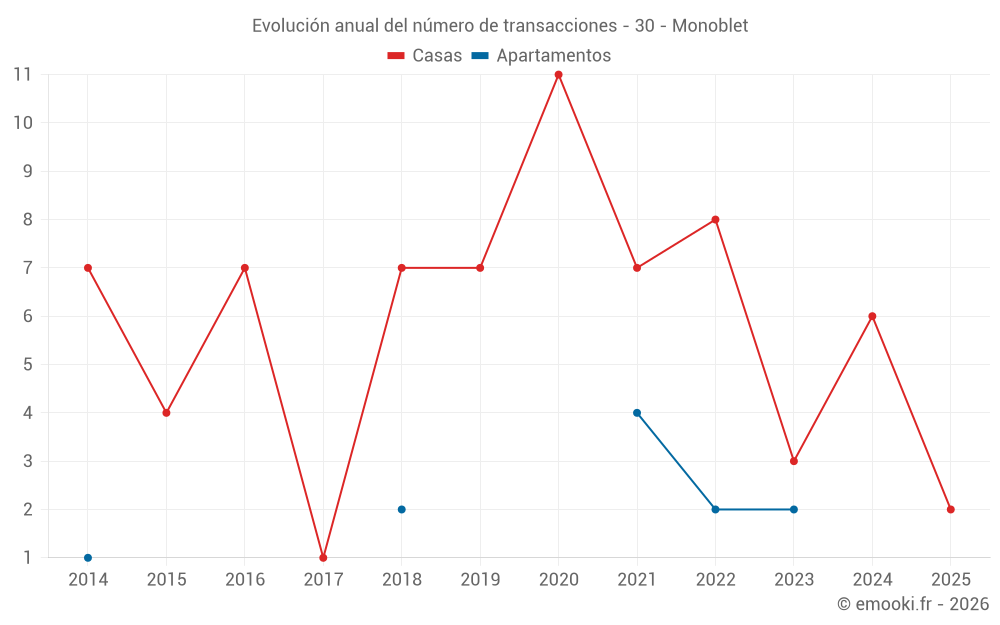 Evolución anual del número de transacciones - 30 - Monoblet