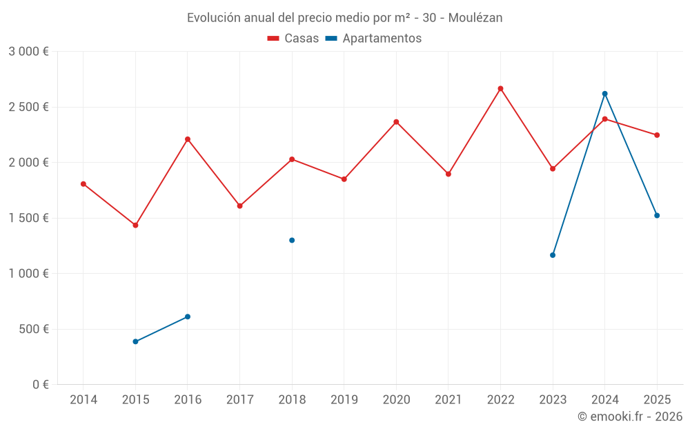 Evolución anual del precio medio por m² - 30 - Moulézan