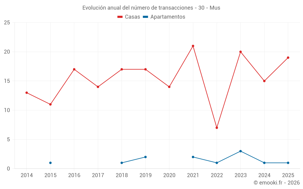 Evolución anual del número de transacciones - 30 - Mus