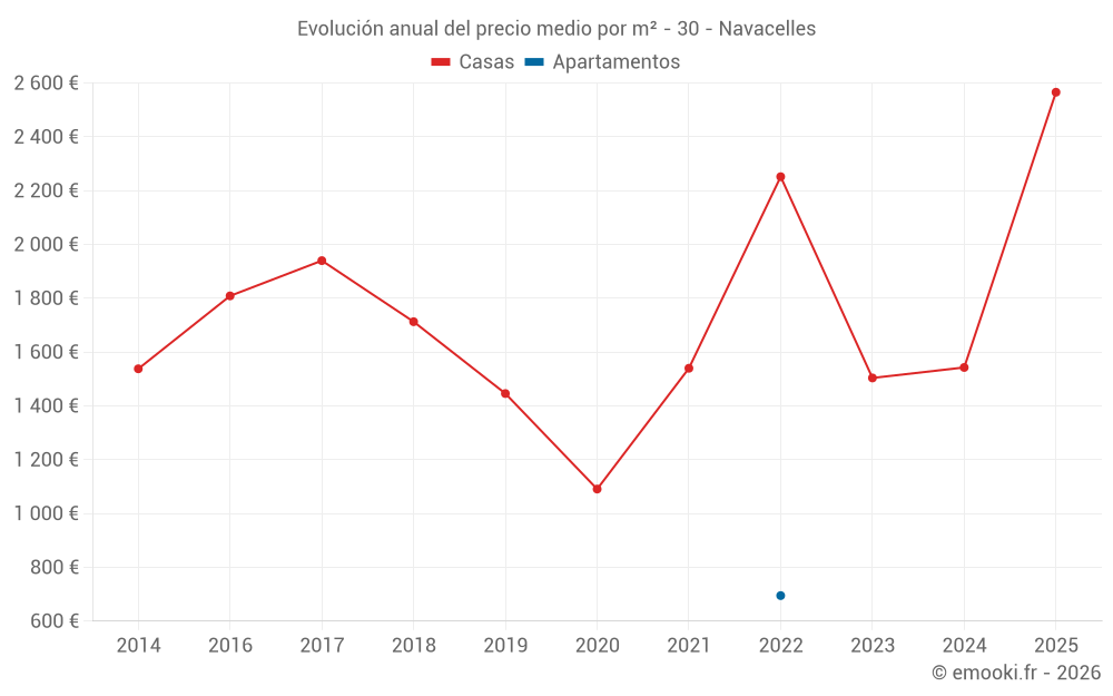 Evolución anual del precio medio por m² - 30 - Navacelles