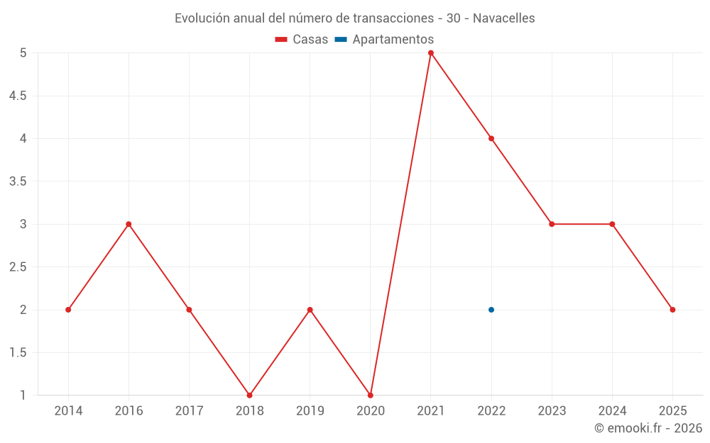 Evolución anual del número de transacciones - 30 - Navacelles