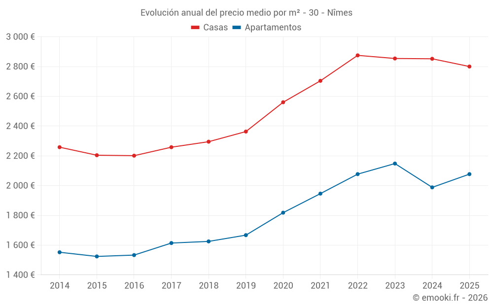 Evolución anual del precio medio por m² - 30 - Nîmes