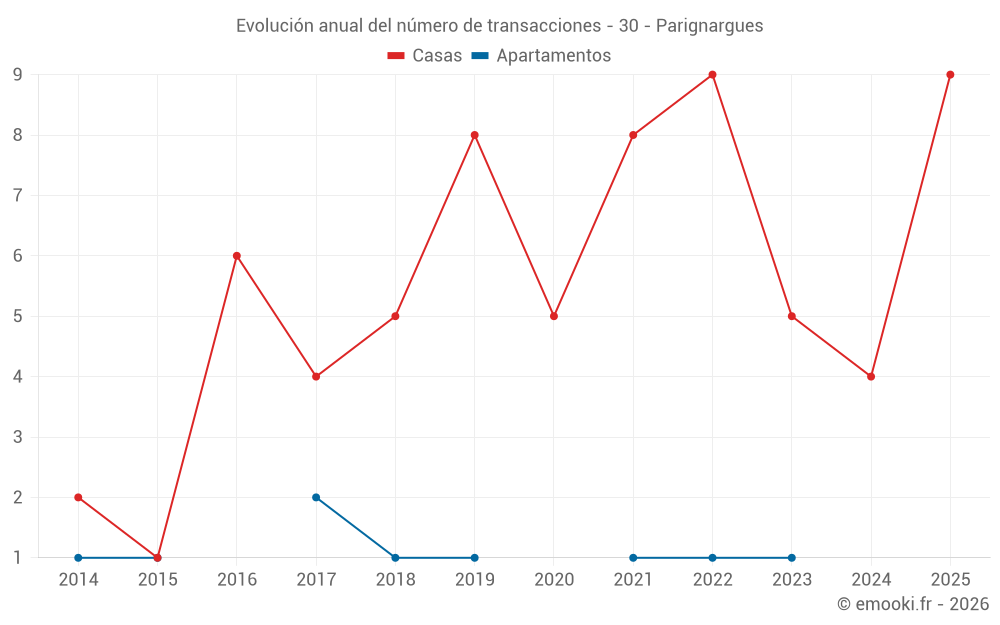 Evolución anual del número de transacciones - 30 - Parignargues