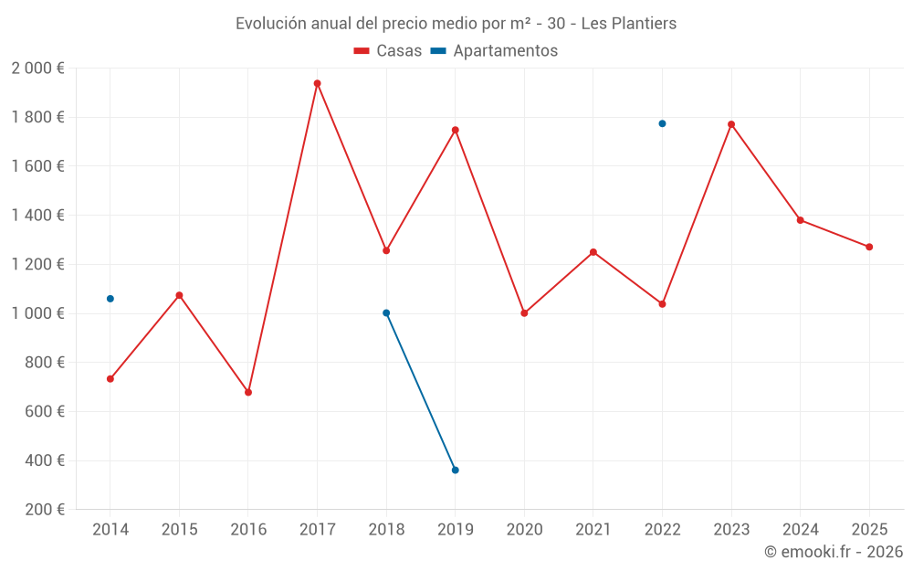 Evolución anual del precio medio por m² - 30 - Les Plantiers
