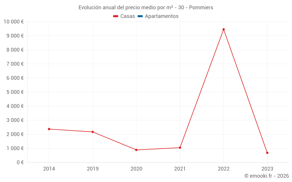Evolución anual del precio medio por m² - 30 - Pommiers