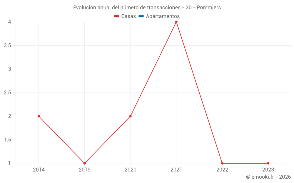 Evolución anual del número de transacciones - 30 - Pommiers