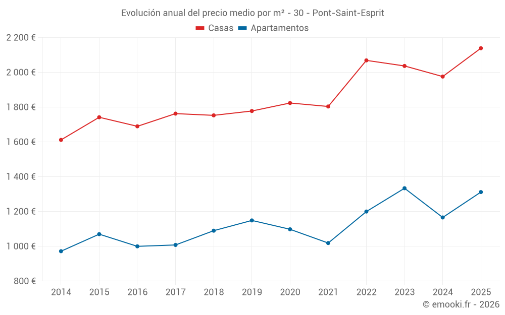 Evolución anual del precio medio por m² - 30 - Pont-Saint-Esprit