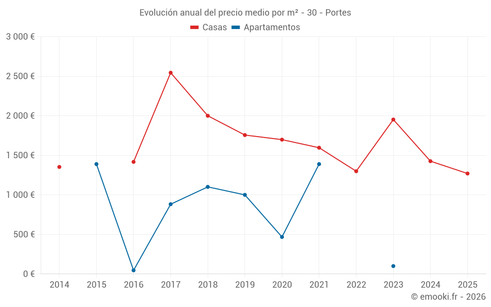 Evolución anual del precio medio por m² - 30 - Portes
