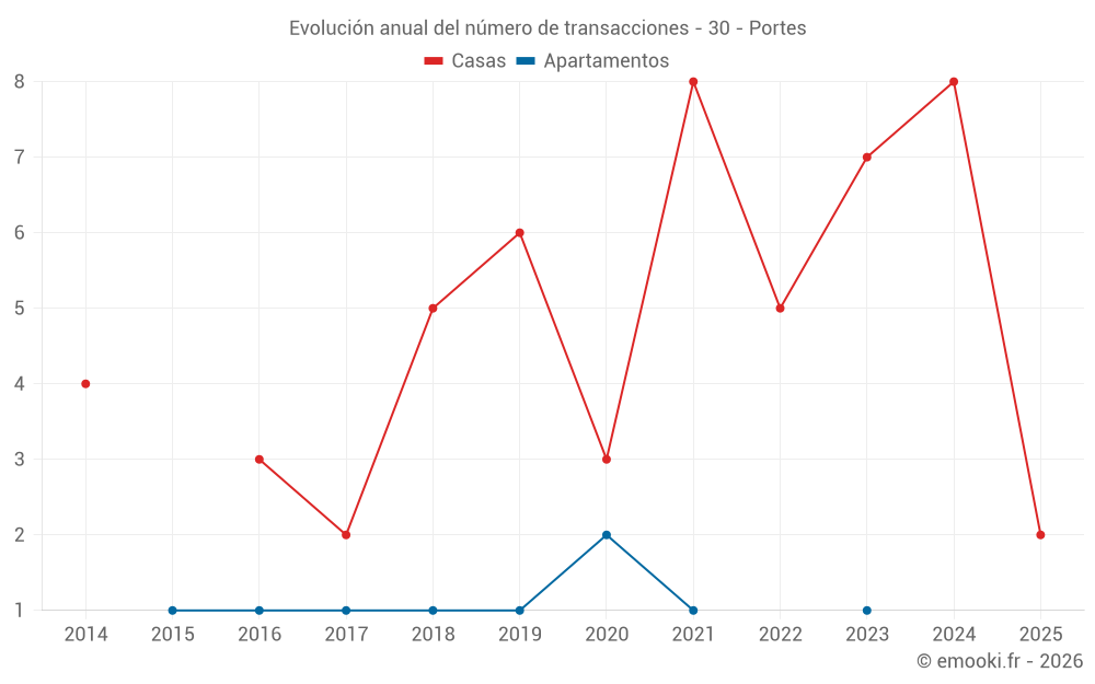 Evolución anual del número de transacciones - 30 - Portes