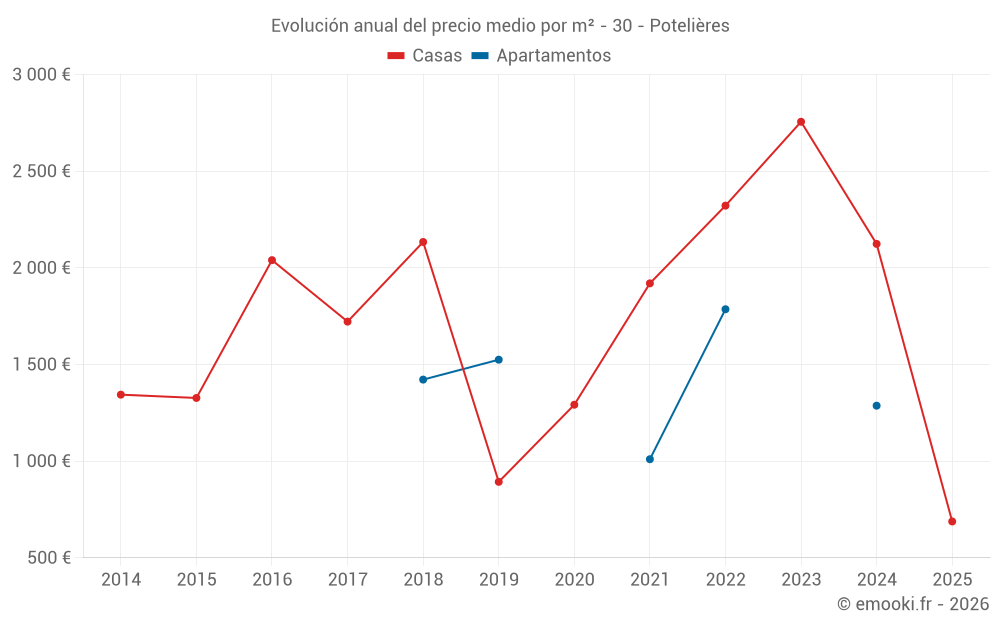 Evolución anual del precio medio por m² - 30 - Potelières