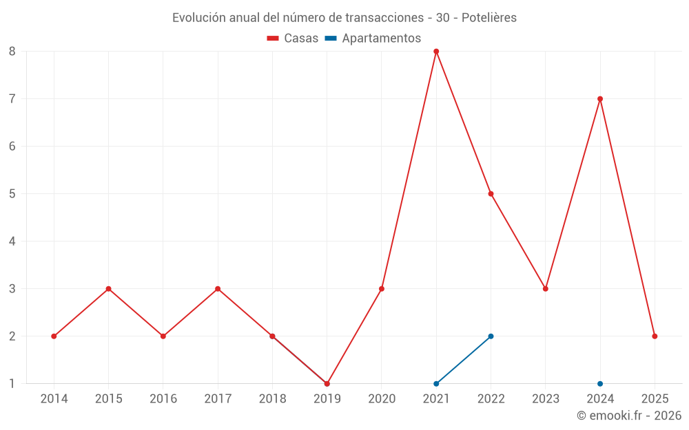 Evolución anual del número de transacciones - 30 - Potelières