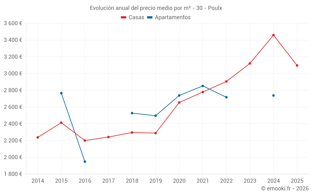 Evolución anual del precio medio por m² - 30 - Poulx