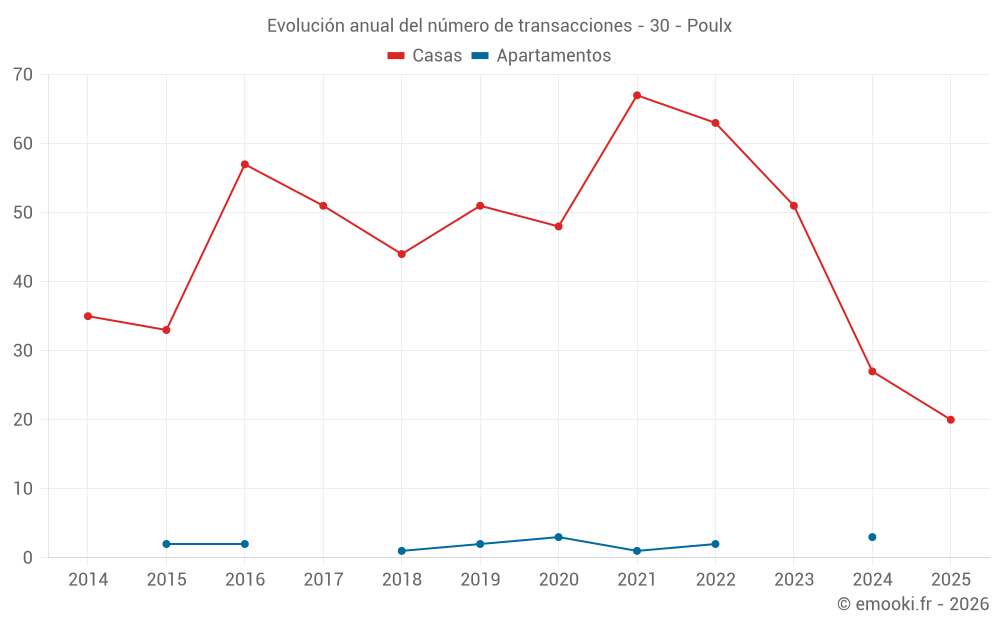 Evolución anual del número de transacciones - 30 - Poulx