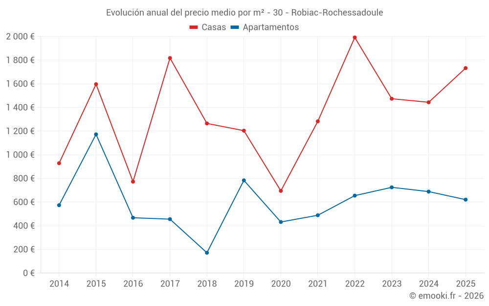 Evolución anual del precio medio por m² - 30 - Robiac-Rochessadoule