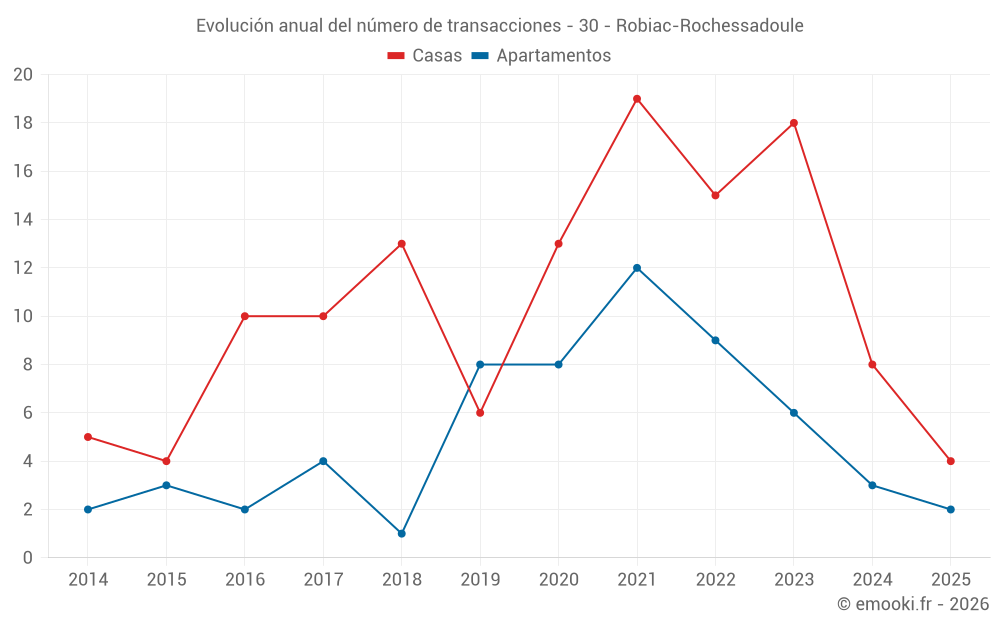 Evolución anual del número de transacciones - 30 - Robiac-Rochessadoule
