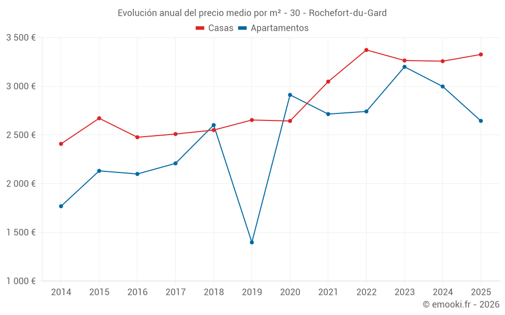 Evolución anual del precio medio por m² - 30 - Rochefort-du-Gard