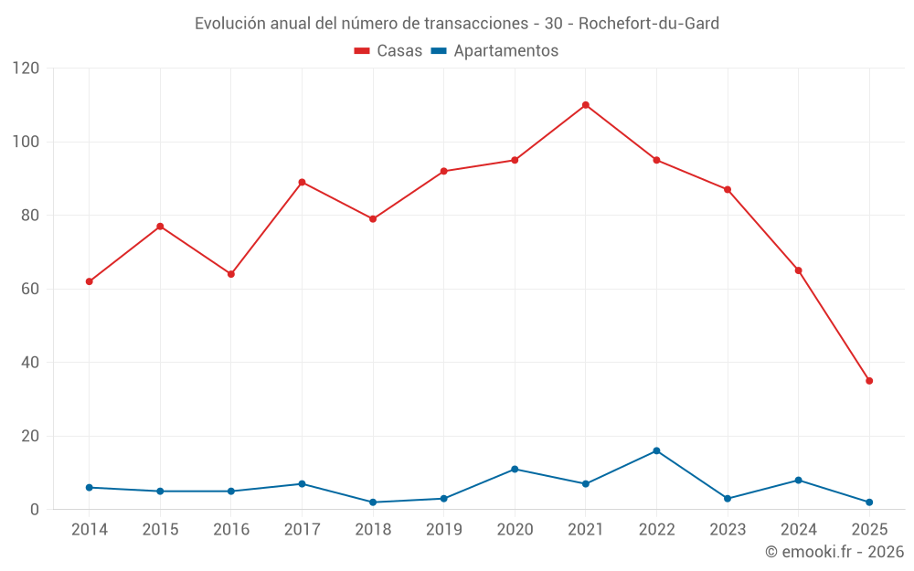 Evolución anual del número de transacciones - 30 - Rochefort-du-Gard