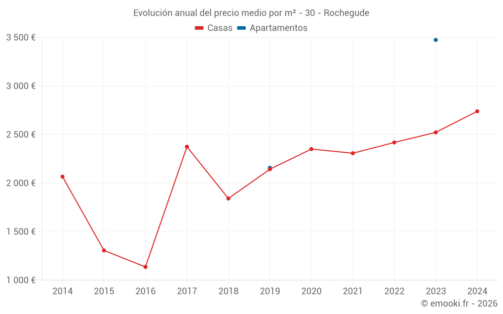 Evolución anual del precio medio por m² - 30 - Rochegude