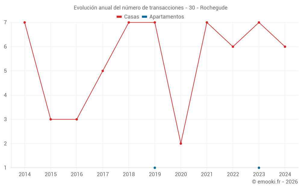 Evolución anual del número de transacciones - 30 - Rochegude