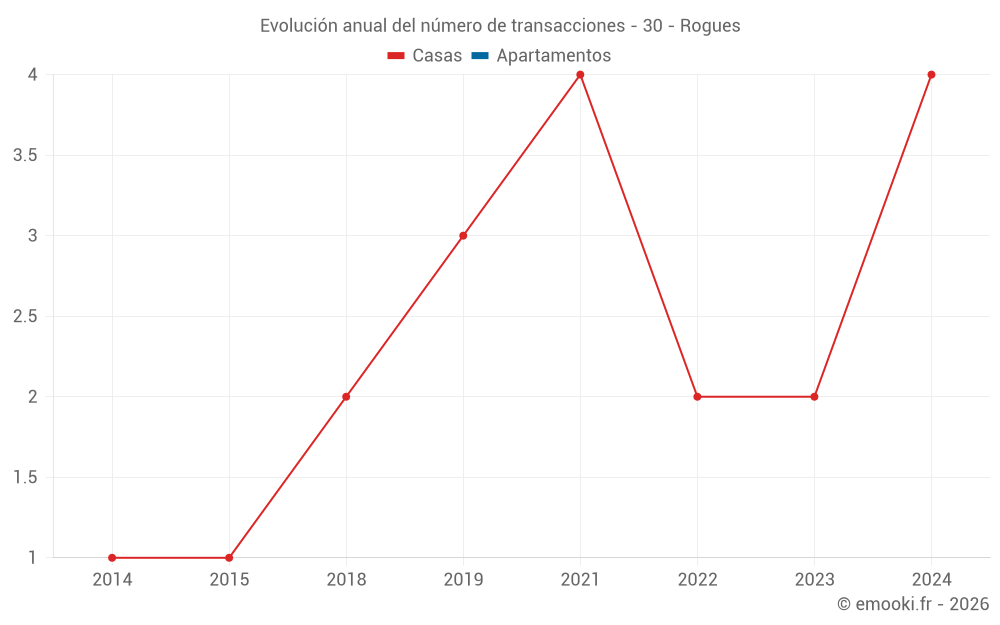 Evolución anual del número de transacciones - 30 - Rogues