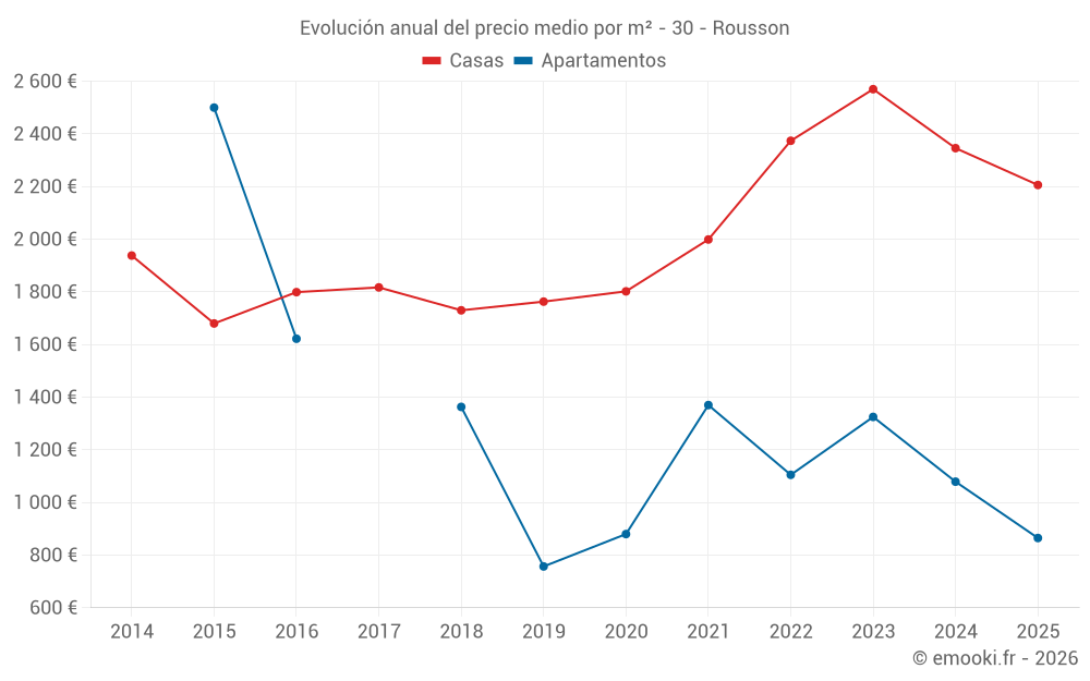 Evolución anual del precio medio por m² - 30 - Rousson