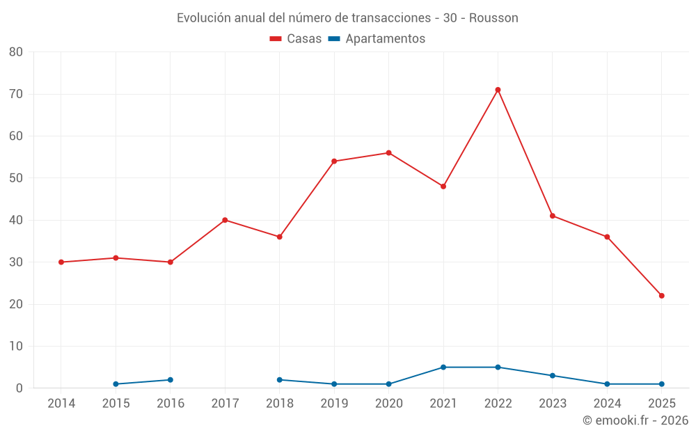 Evolución anual del número de transacciones - 30 - Rousson