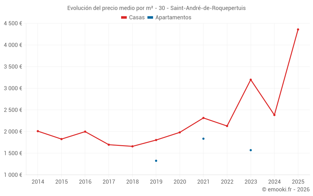Evolución del precio medio por m² - 30 - Saint-André-de-Roquepertuis