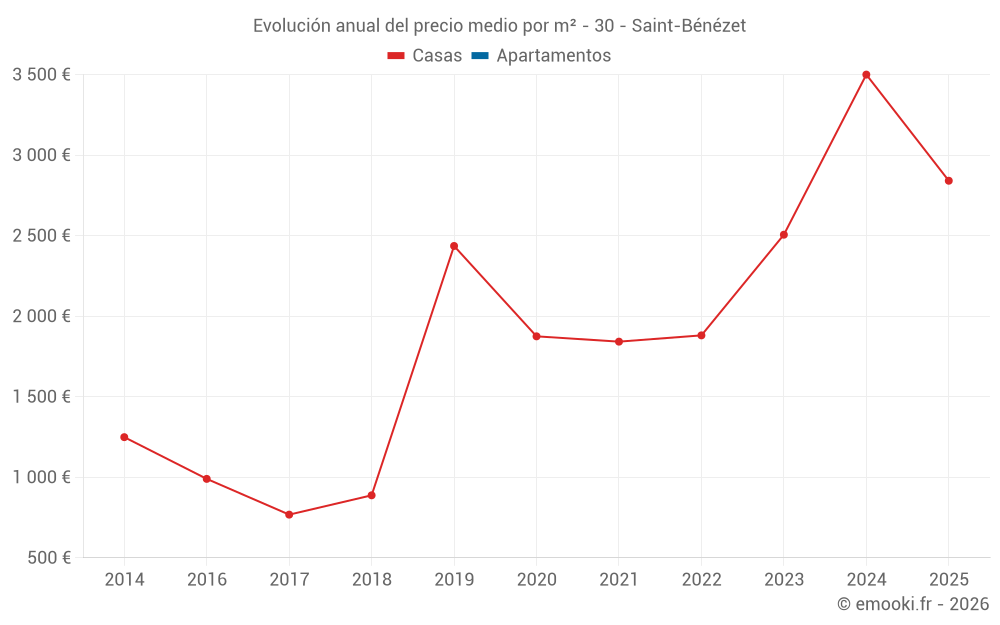 Evolución anual del precio medio por m² - 30 - Saint-Bénézet
