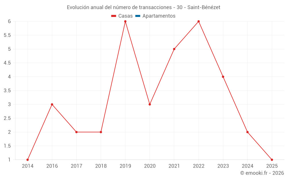 Evolución anual del número de transacciones - 30 - Saint-Bénézet