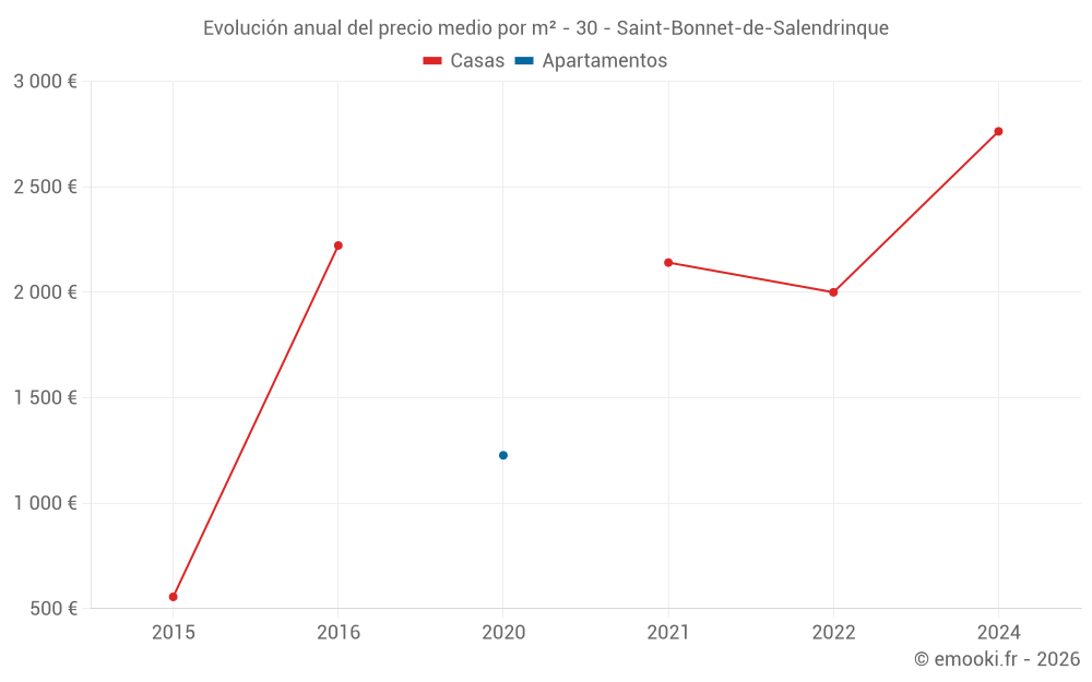 Evolución anual del precio medio por m² - 30 - Saint-Bonnet-de-Salendrinque