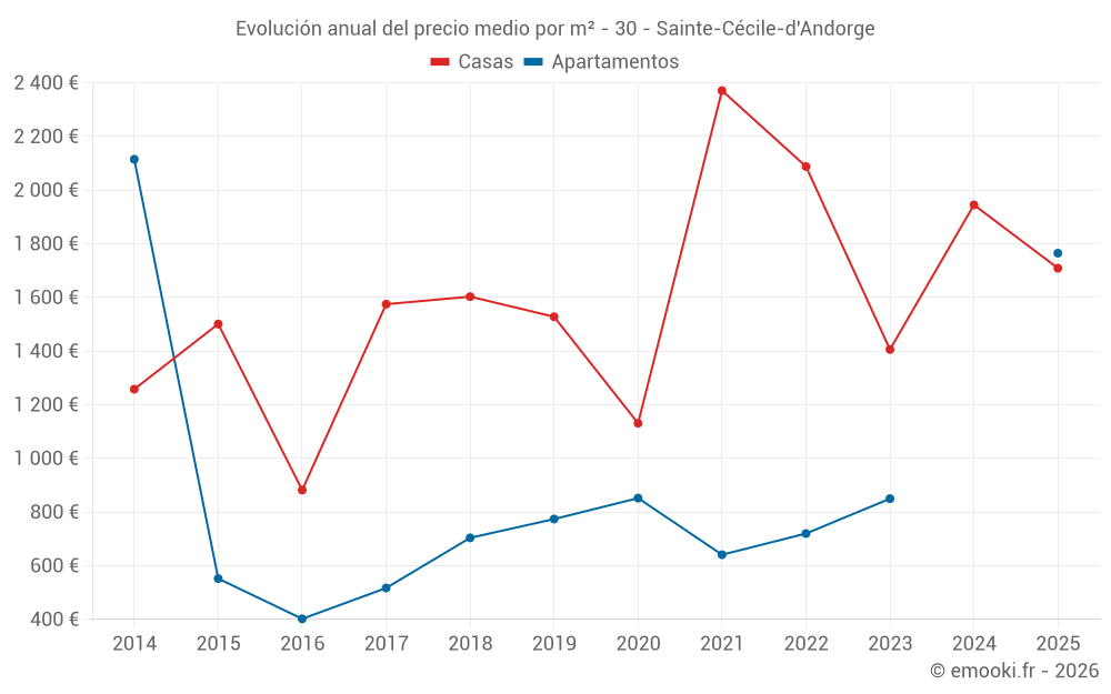 Evolución anual del precio medio por m² - 30 - Sainte-Cécile-d'Andorge