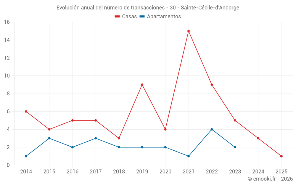 Evolución anual del número de transacciones - 30 - Sainte-Cécile-d'Andorge