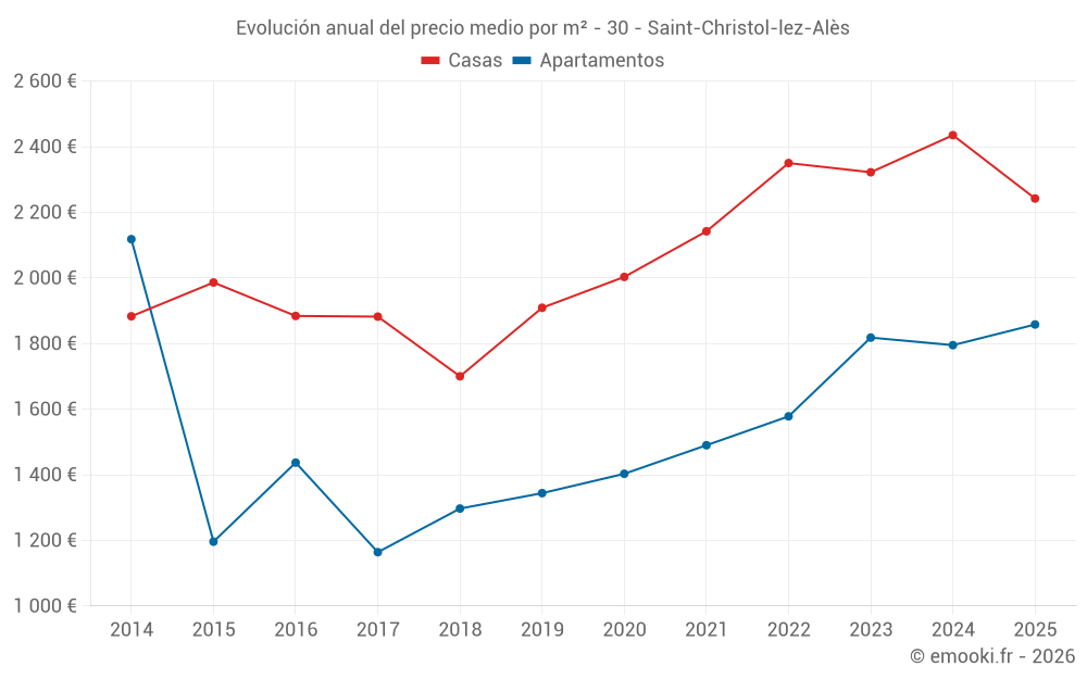 Evolución anual del precio medio por m² - 30 - Saint-Christol-lez-Alès