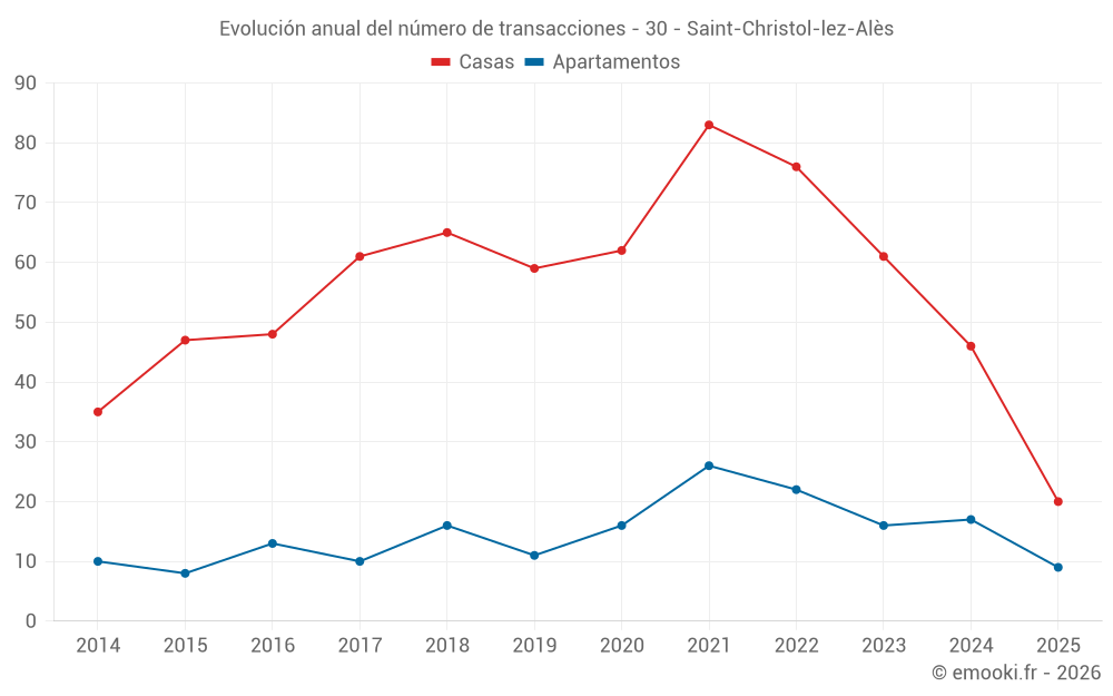 Evolución anual del número de transacciones - 30 - Saint-Christol-lez-Alès