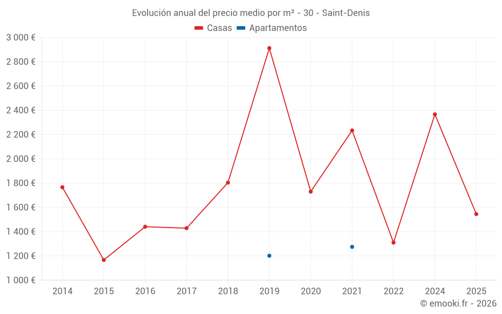 Evolución anual del precio medio por m² - 30 - Saint-Denis