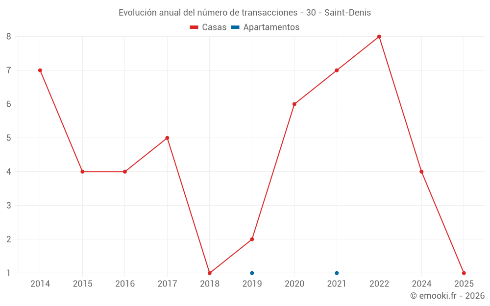 Evolución anual del número de transacciones - 30 - Saint-Denis
