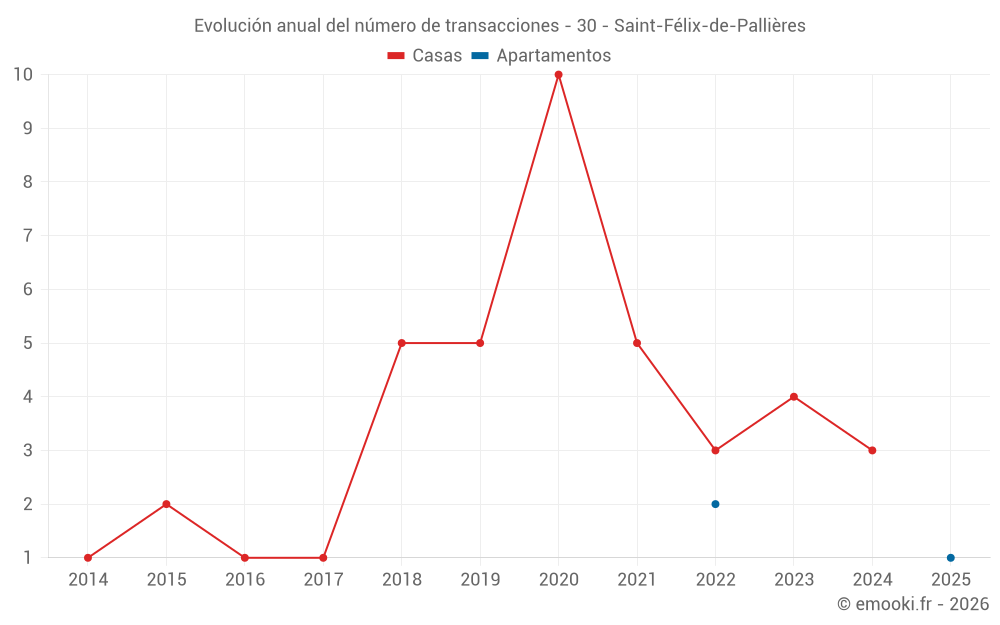 Evolución anual del número de transacciones - 30 - Saint-Félix-de-Pallières