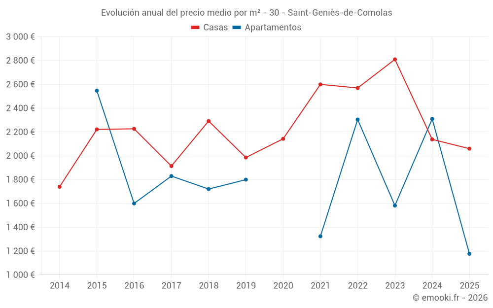 Evolución anual del precio medio por m² - 30 - Saint-Geniès-de-Comolas