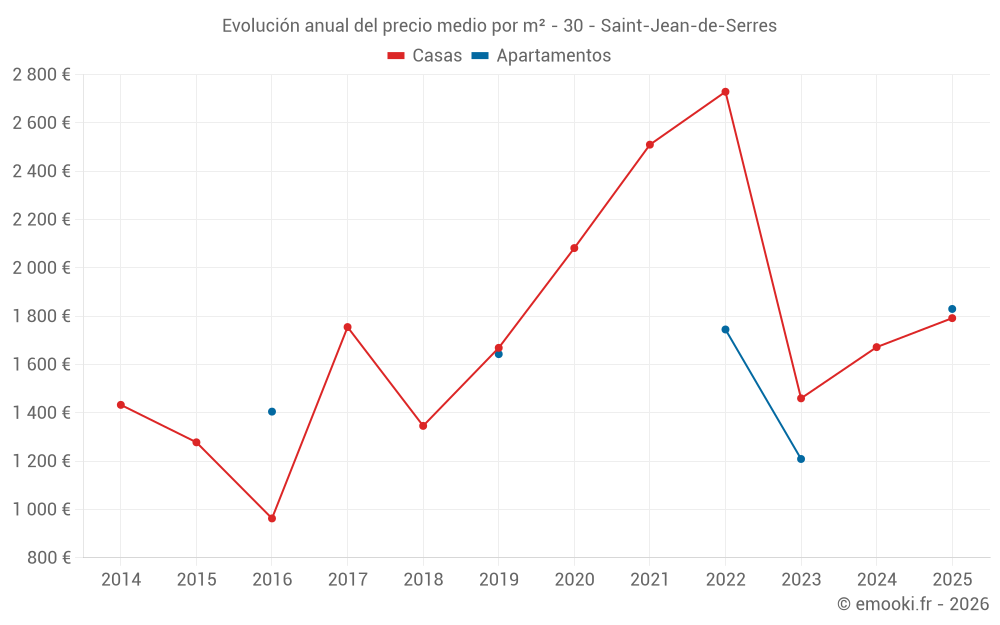 Evolución anual del precio medio por m² - 30 - Saint-Jean-de-Serres