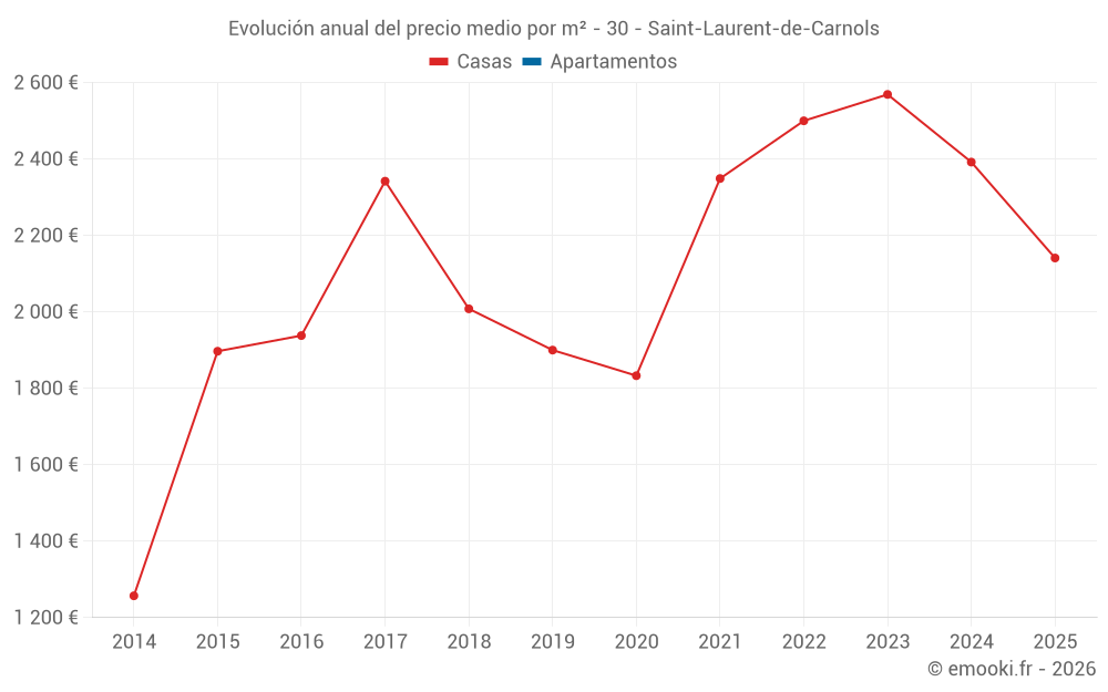Evolución anual del precio medio por m² - 30 - Saint-Laurent-de-Carnols