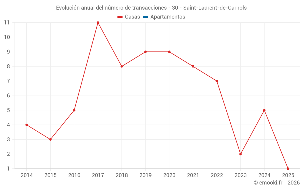 Evolución anual del número de transacciones - 30 - Saint-Laurent-de-Carnols