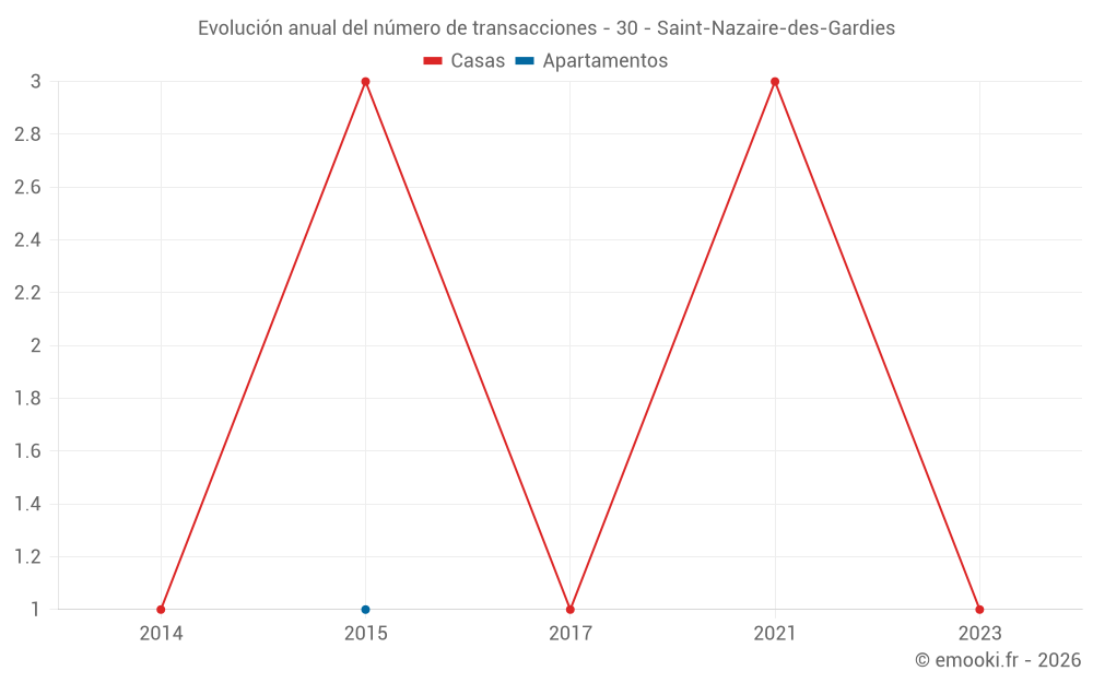 Evolución anual del número de transacciones - 30 - Saint-Nazaire-des-Gardies