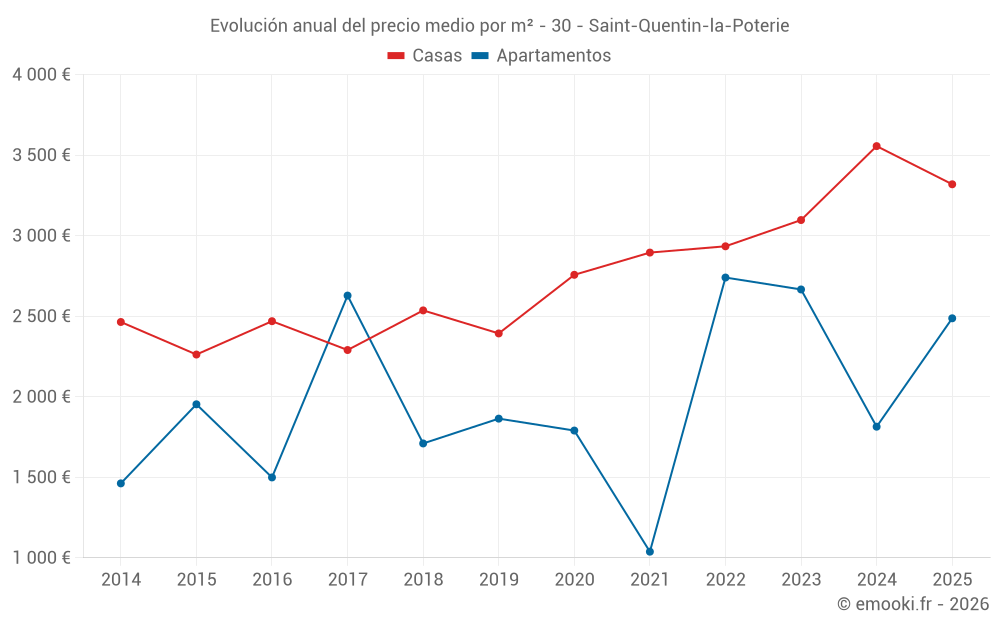 Evolución anual del precio medio por m² - 30 - Saint-Quentin-la-Poterie