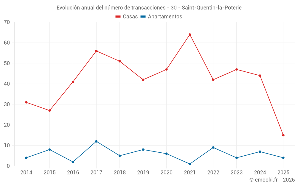 Evolución anual del número de transacciones - 30 - Saint-Quentin-la-Poterie