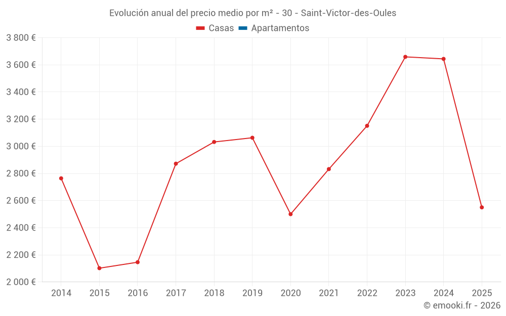Evolución anual del precio medio por m² - 30 - Saint-Victor-des-Oules