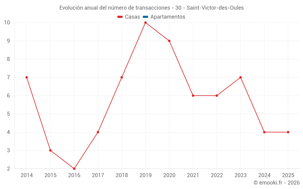 Evolución anual del número de transacciones - 30 - Saint-Victor-des-Oules