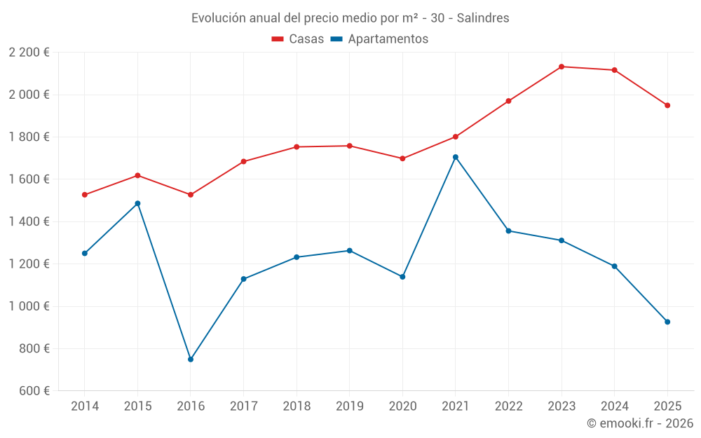 Evolución anual del precio medio por m² - 30 - Salindres