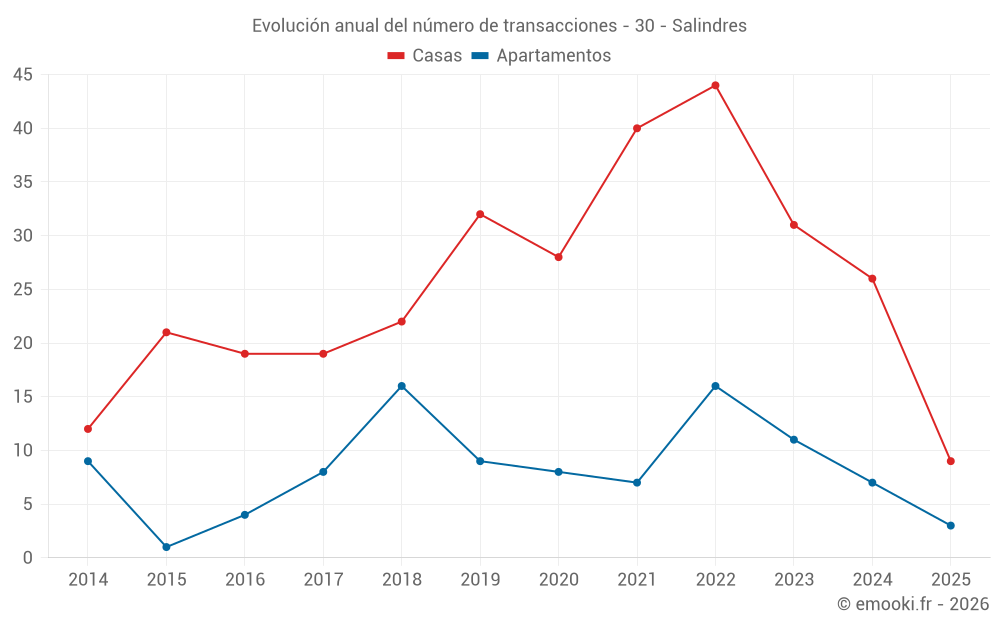 Evolución anual del número de transacciones - 30 - Salindres