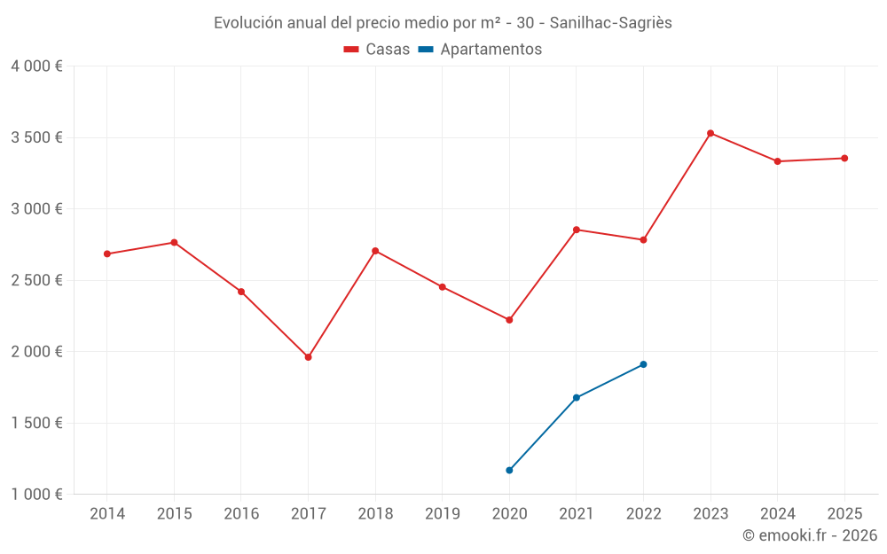 Evolución anual del precio medio por m² - 30 - Sanilhac-Sagriès